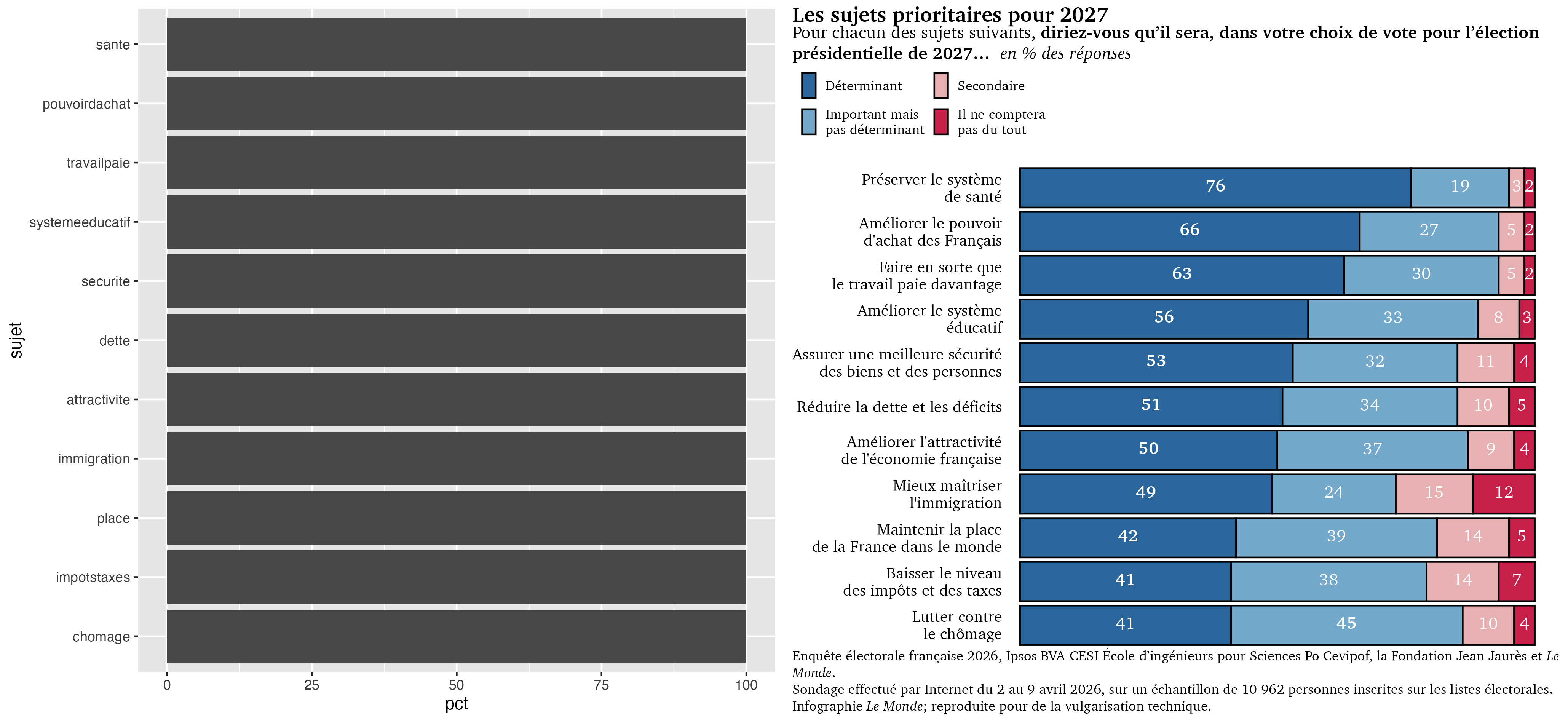 Reproduction en ggplot2 du graphique du Monde sur les sujets prioritaires pour 2027
